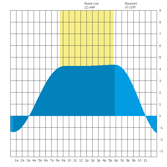 Chuginadak Island tide chart for Sunday, November 7, 2021