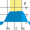 Chuginadak Island tide chart for Sunday, November 7, 2021