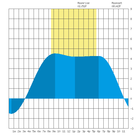Chuginadak Island tide chart for Monday, November 8, 2021