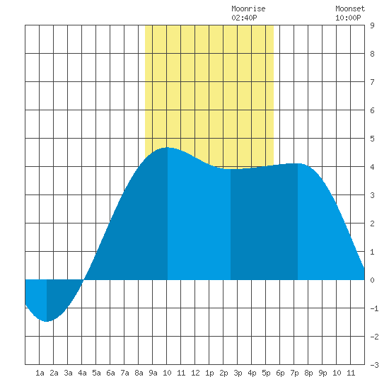 Chuginadak Island tide chart for Tuesday, November 9, 2021