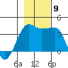 Chuginadak Island tide chart for Tuesday, November 9, 2021