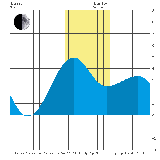 Chuginadak Island tide chart for Friday, December 10, 2021