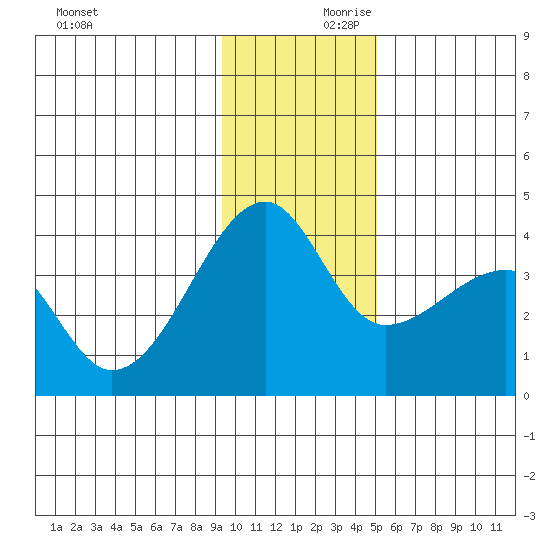 Chuginadak Island tide chart for Saturday, December 11, 2021