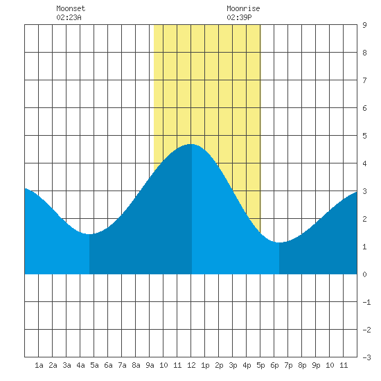 Chuginadak Island tide chart for Sunday, December 12, 2021