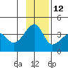 Chuginadak Island tide chart for Sunday, December 12, 2021