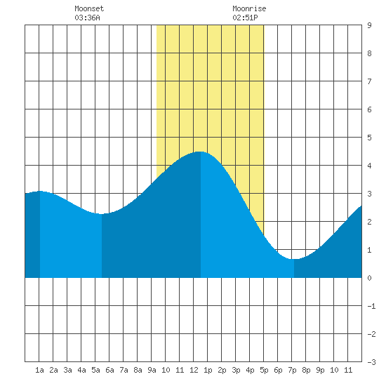 Chuginadak Island tide chart for Monday, December 13, 2021