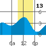 Chuginadak Island tide chart for Monday, December 13, 2021