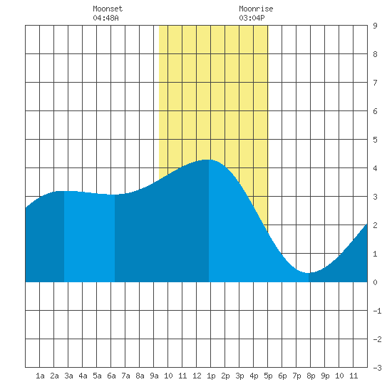 Chuginadak Island tide chart for Tuesday, December 14, 2021