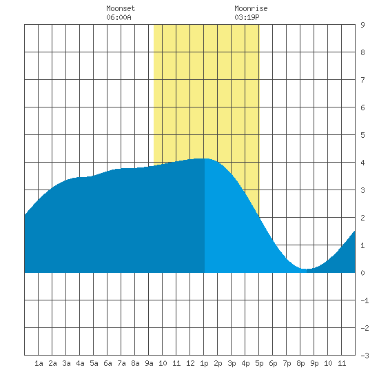 Chuginadak Island tide chart for Wednesday, December 15, 2021