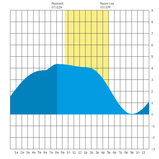 Chuginadak Island tide chart for Thursday, December 16, 2021