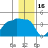 Chuginadak Island tide chart for Thursday, December 16, 2021