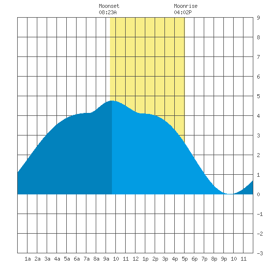 Chuginadak Island tide chart for Friday, December 17, 2021