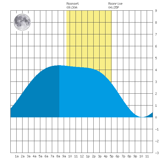 Chuginadak Island tide chart for Saturday, December 18, 2021