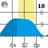 Chuginadak Island tide chart for Saturday, December 18, 2021