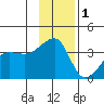 Chuginadak Island tide chart for Wednesday, December 1, 2021
