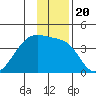 Chuginadak Island tide chart for Monday, December 20, 2021