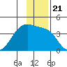Chuginadak Island tide chart for Tuesday, December 21, 2021