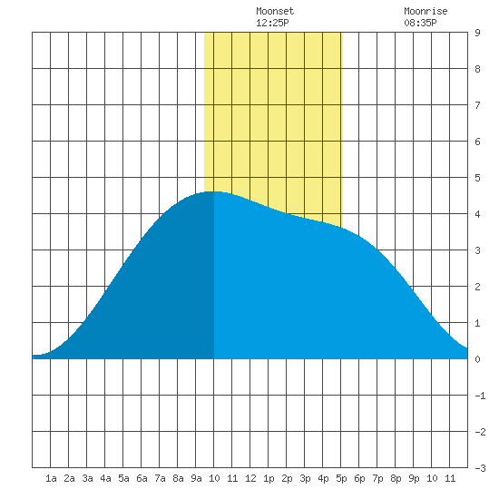 Chuginadak Island tide chart for Wednesday, December 22, 2021