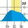 Chuginadak Island tide chart for Wednesday, December 22, 2021