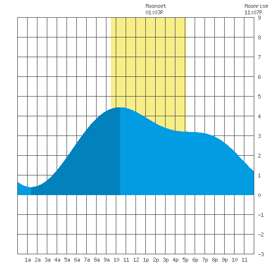Chuginadak Island tide chart for Friday, December 24, 2021