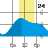 Chuginadak Island tide chart for Friday, December 24, 2021