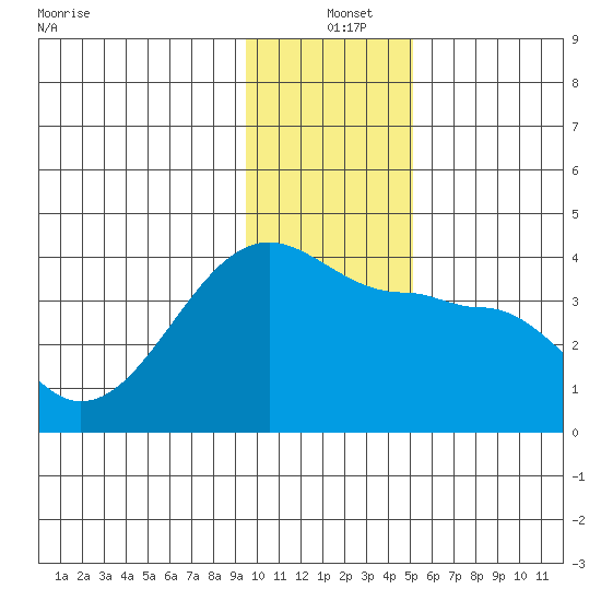 Chuginadak Island tide chart for Saturday, December 25, 2021