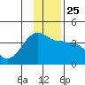 Chuginadak Island tide chart for Saturday, December 25, 2021