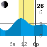 Chuginadak Island tide chart for Sunday, December 26, 2021