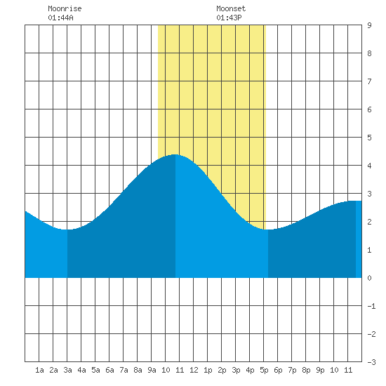 Chuginadak Island tide chart for Monday, December 27, 2021