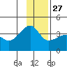 Chuginadak Island tide chart for Monday, December 27, 2021