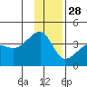 Chuginadak Island tide chart for Tuesday, December 28, 2021