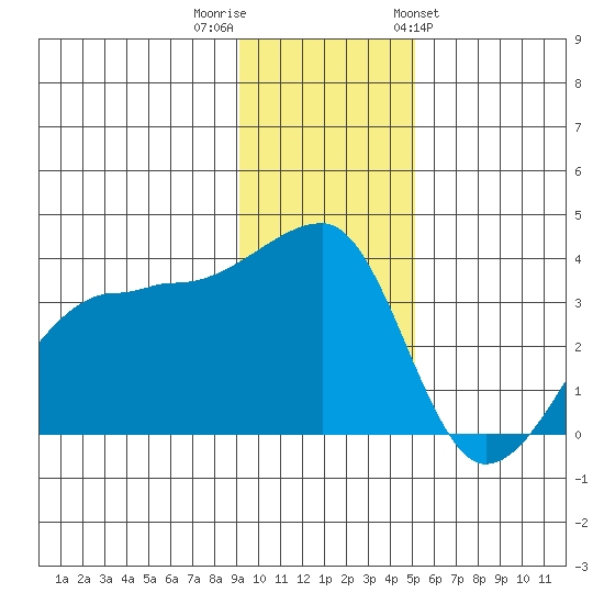 Chuginadak Island tide chart for Thursday, December 2, 2021
