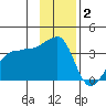 Chuginadak Island tide chart for Thursday, December 2, 2021