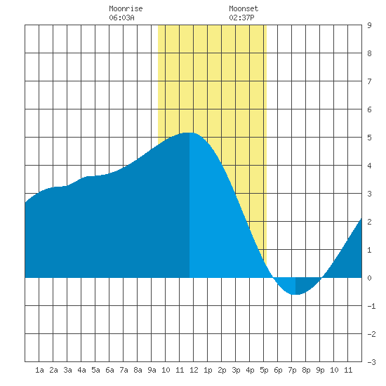 Chuginadak Island tide chart for Thursday, December 30, 2021