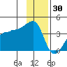 Chuginadak Island tide chart for Thursday, December 30, 2021