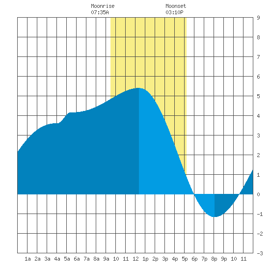 Chuginadak Island tide chart for Friday, December 31, 2021