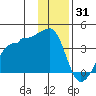 Chuginadak Island tide chart for Friday, December 31, 2021