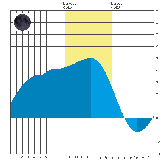 Chuginadak Island tide chart for Friday, December 3, 2021