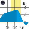 Chuginadak Island tide chart for Friday, December 3, 2021