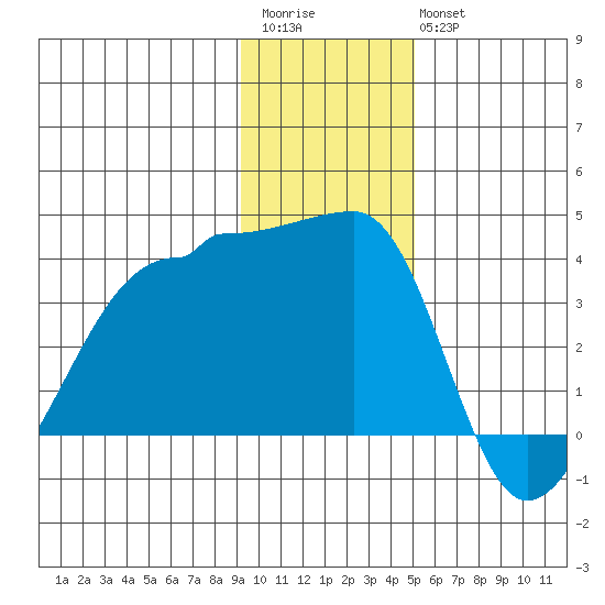 Chuginadak Island tide chart for Saturday, December 4, 2021