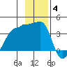 Chuginadak Island tide chart for Saturday, December 4, 2021