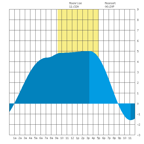 Chuginadak Island tide chart for Sunday, December 5, 2021