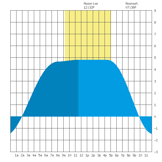 Chuginadak Island tide chart for Monday, December 6, 2021