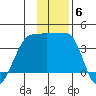 Chuginadak Island tide chart for Monday, December 6, 2021