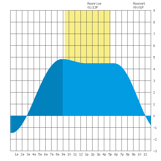 Chuginadak Island tide chart for Tuesday, December 7, 2021