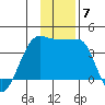 Chuginadak Island tide chart for Tuesday, December 7, 2021