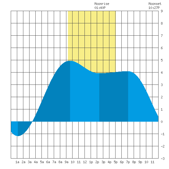 Chuginadak Island tide chart for Wednesday, December 8, 2021