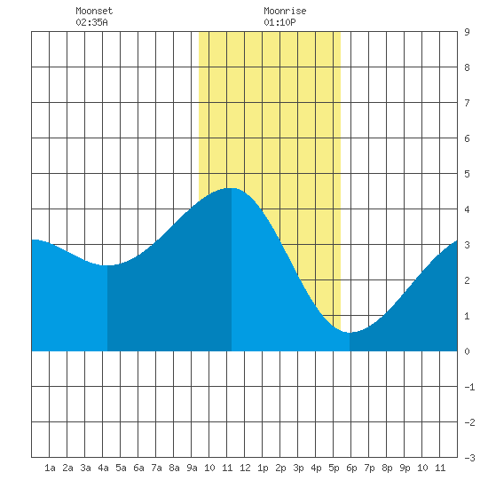 Chuginadak Island tide chart for Monday, January 10, 2022