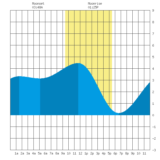 Chuginadak Island tide chart for Tuesday, January 11, 2022