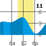 Chuginadak Island tide chart for Tuesday, January 11, 2022